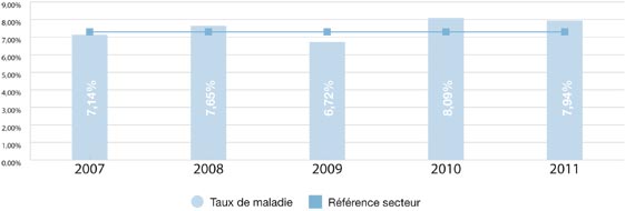 taux maladie 11.ai